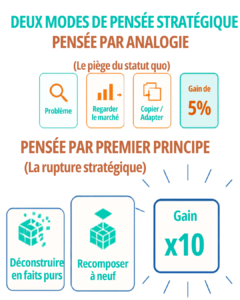 La pensée de premier principe, c'est l'art de détruire les idées reçues pour tout reconstruire à partir des vérités fondamentales."